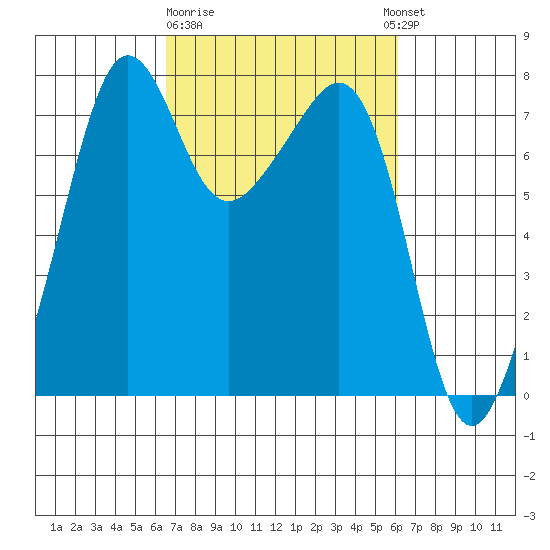 Anacortes tide chart for Saturday, March 9, 2024