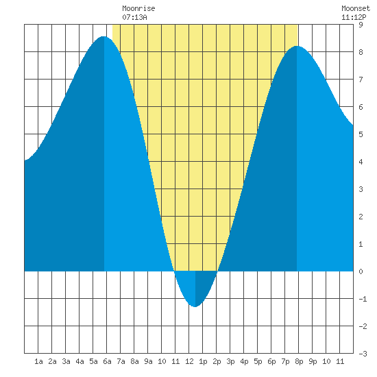 Anacortes tide chart for Wednesday, April 10, 2024