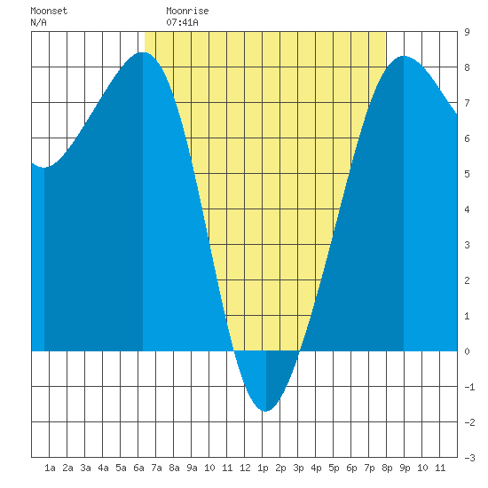 Anacortes tide chart for Thursday, April 11, 2024