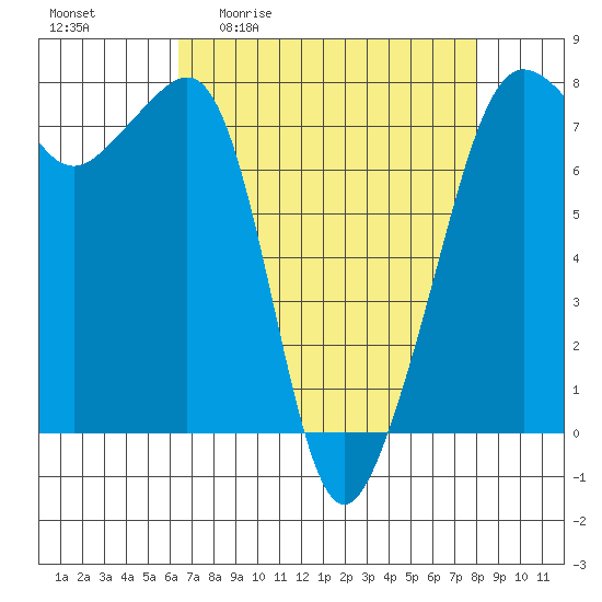 Anacortes tide chart for Friday, April 12, 2024