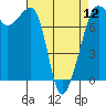 Anacortes tide chart for Friday, April 12, 2024