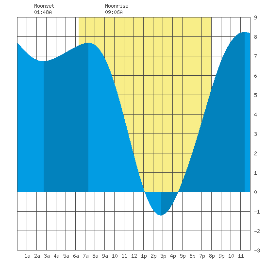Anacortes tide chart for Saturday, April 13, 2024