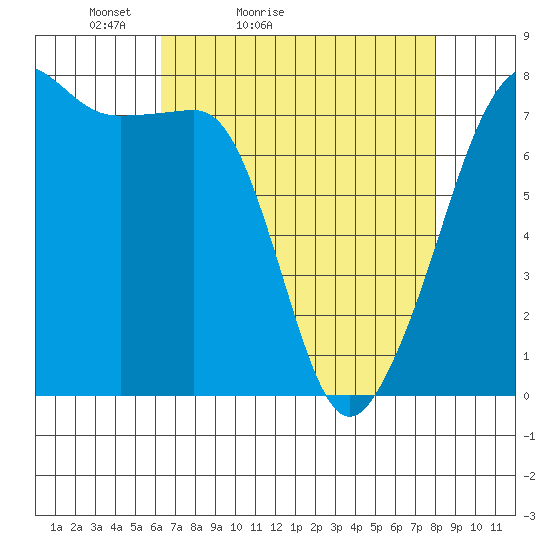 Anacortes tide chart for Sunday, April 14, 2024