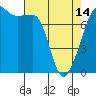 Anacortes tide chart for Sunday, April 14, 2024