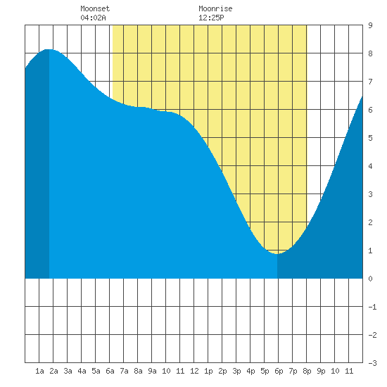 Anacortes tide chart for Tuesday, April 16, 2024