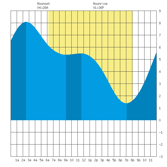 Anacortes tide chart for Wednesday, April 17, 2024