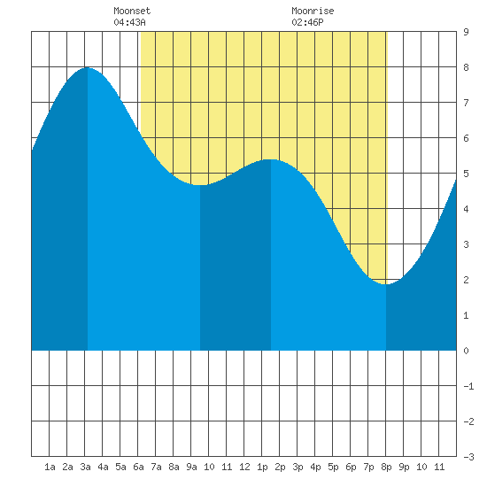 Anacortes tide chart for Thursday, April 18, 2024