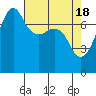 Anacortes tide chart for Thursday, April 18, 2024