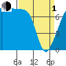 Anacortes tide chart for Monday, April 1, 2024