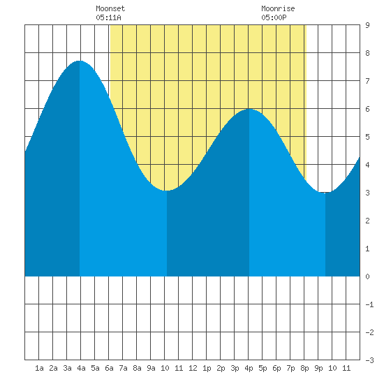 Anacortes tide chart for Saturday, April 20, 2024