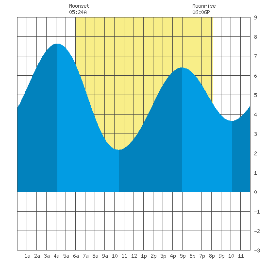 Anacortes tide chart for Sunday, April 21, 2024