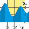Anacortes tide chart for Sunday, April 21, 2024