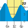 Anacortes tide chart for Monday, April 22, 2024