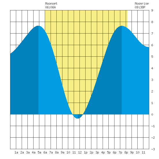 Anacortes tide chart for Wednesday, April 24, 2024