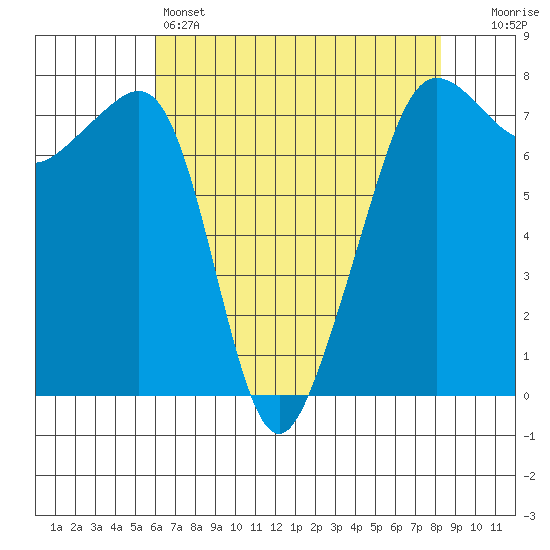 Anacortes tide chart for Thursday, April 25, 2024