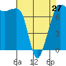 Anacortes tide chart for Saturday, April 27, 2024