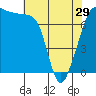 Anacortes tide chart for Monday, April 29, 2024