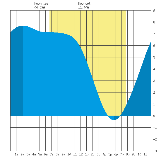 Anacortes tide chart for Tuesday, April 2, 2024