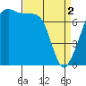 Anacortes tide chart for Tuesday, April 2, 2024