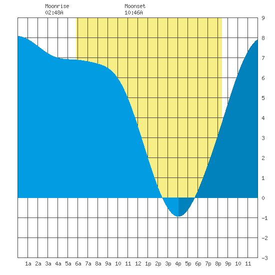 Anacortes tide chart for Tuesday, April 30, 2024