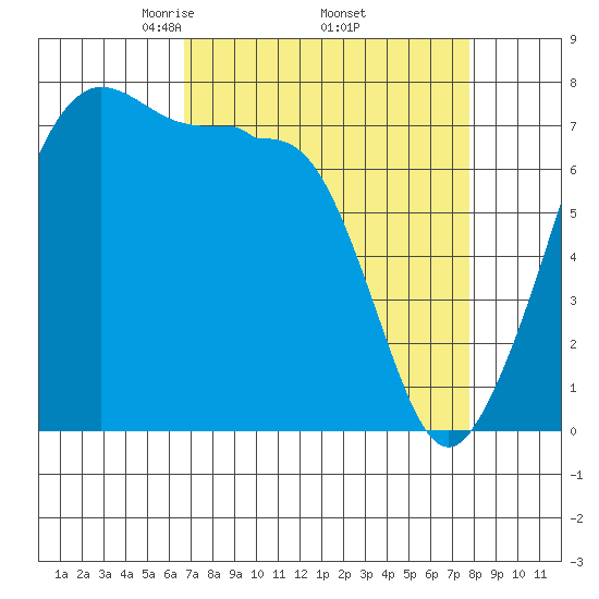 Anacortes tide chart for Wednesday, April 3, 2024