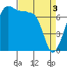 Anacortes tide chart for Wednesday, April 3, 2024