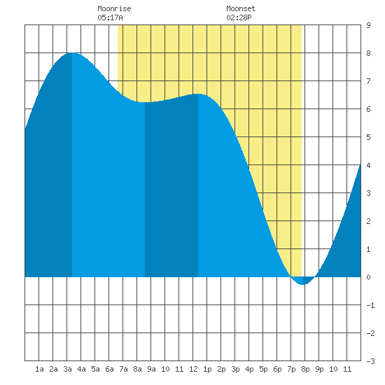 Anacortes tide chart for Thursday, April 4, 2024