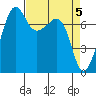 Anacortes tide chart for Friday, April 5, 2024