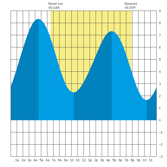 Anacortes tide chart for Sunday, April 7, 2024