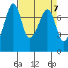 Anacortes tide chart for Sunday, April 7, 2024
