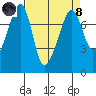 Anacortes tide chart for Monday, April 8, 2024