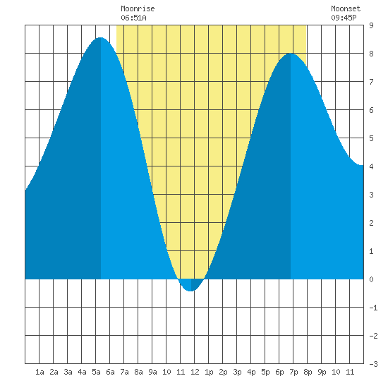 Anacortes tide chart for Tuesday, April 9, 2024