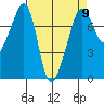 Anacortes tide chart for Tuesday, April 9, 2024