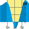 Anacortes tide chart for Friday, May 10, 2024