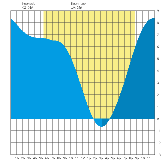 Anacortes tide chart for Monday, May 13, 2024