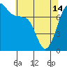 Anacortes tide chart for Tuesday, May 14, 2024