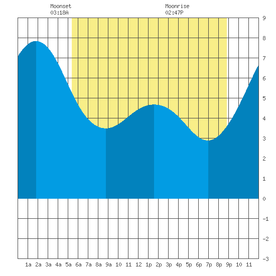Anacortes tide chart for Friday, May 17, 2024
