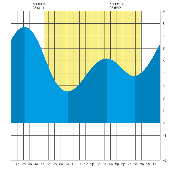 Anacortes tide chart for Saturday, May 18, 2024
