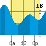 Anacortes tide chart for Saturday, May 18, 2024
