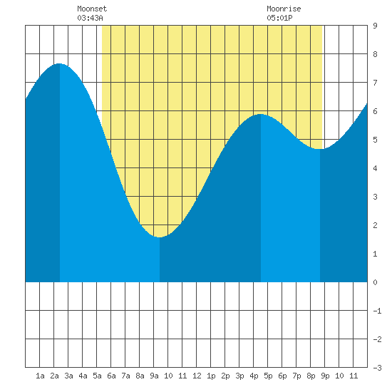 Anacortes tide chart for Sunday, May 19, 2024