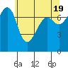Anacortes tide chart for Sunday, May 19, 2024