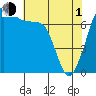 Anacortes tide chart for Wednesday, May 1, 2024