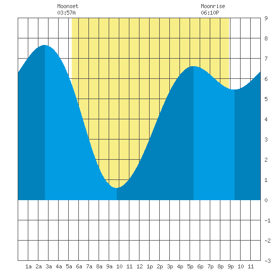 Anacortes tide chart for Monday, May 20, 2024