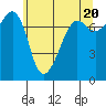 Anacortes tide chart for Monday, May 20, 2024