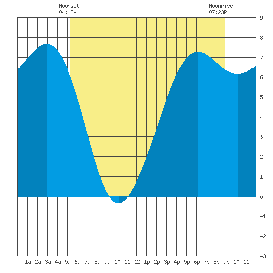 Anacortes tide chart for Tuesday, May 21, 2024