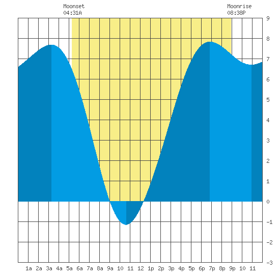 Anacortes tide chart for Wednesday, May 22, 2024