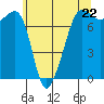 Anacortes tide chart for Wednesday, May 22, 2024