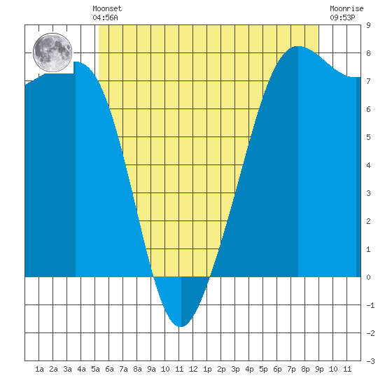 Anacortes tide chart for Thursday, May 23, 2024