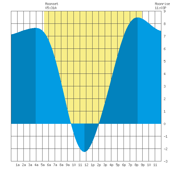 Anacortes tide chart for Friday, May 24, 2024