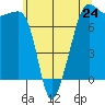 Anacortes tide chart for Friday, May 24, 2024
